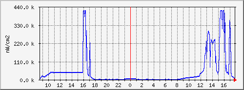 Munin graph of illuminance, over 24 hours