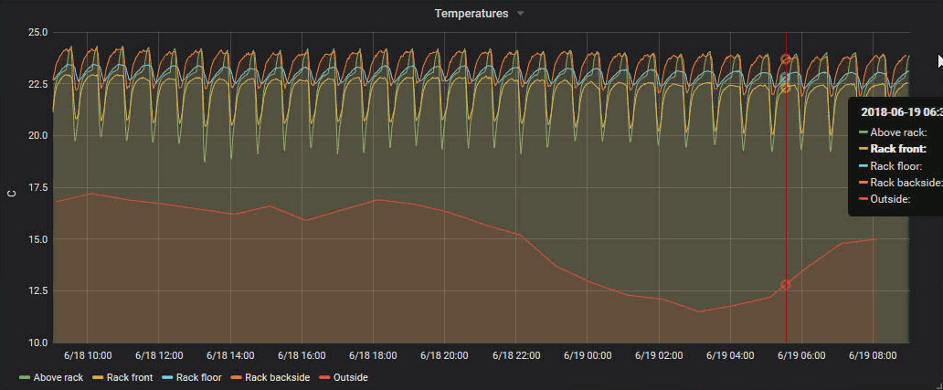 Grafana temperature graph, 24-hour window. Showing office and outdoor temperatures