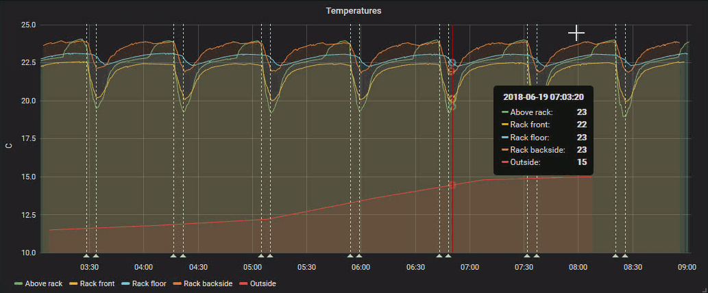 Grafana temperature graph, six-hour window. Annotations for AC start and stop