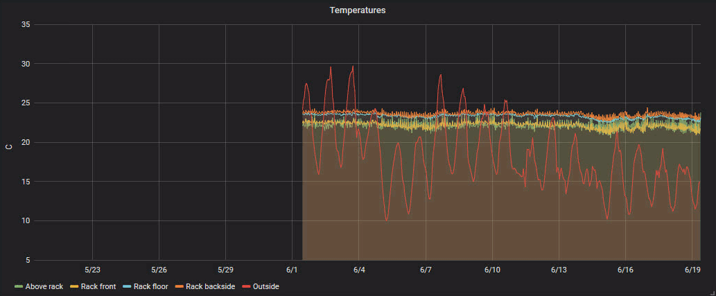 Grafana temperature graph, showing office and outdoor temperatures
