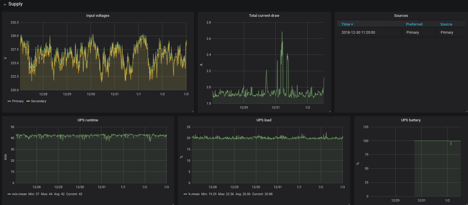 Grafana graphs, showing homelab power and UPS information