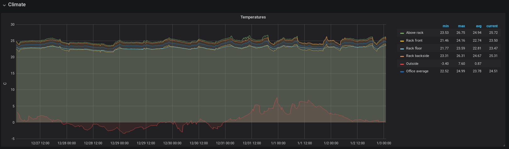 Grafana graphs, showing homelab and outside temperatures