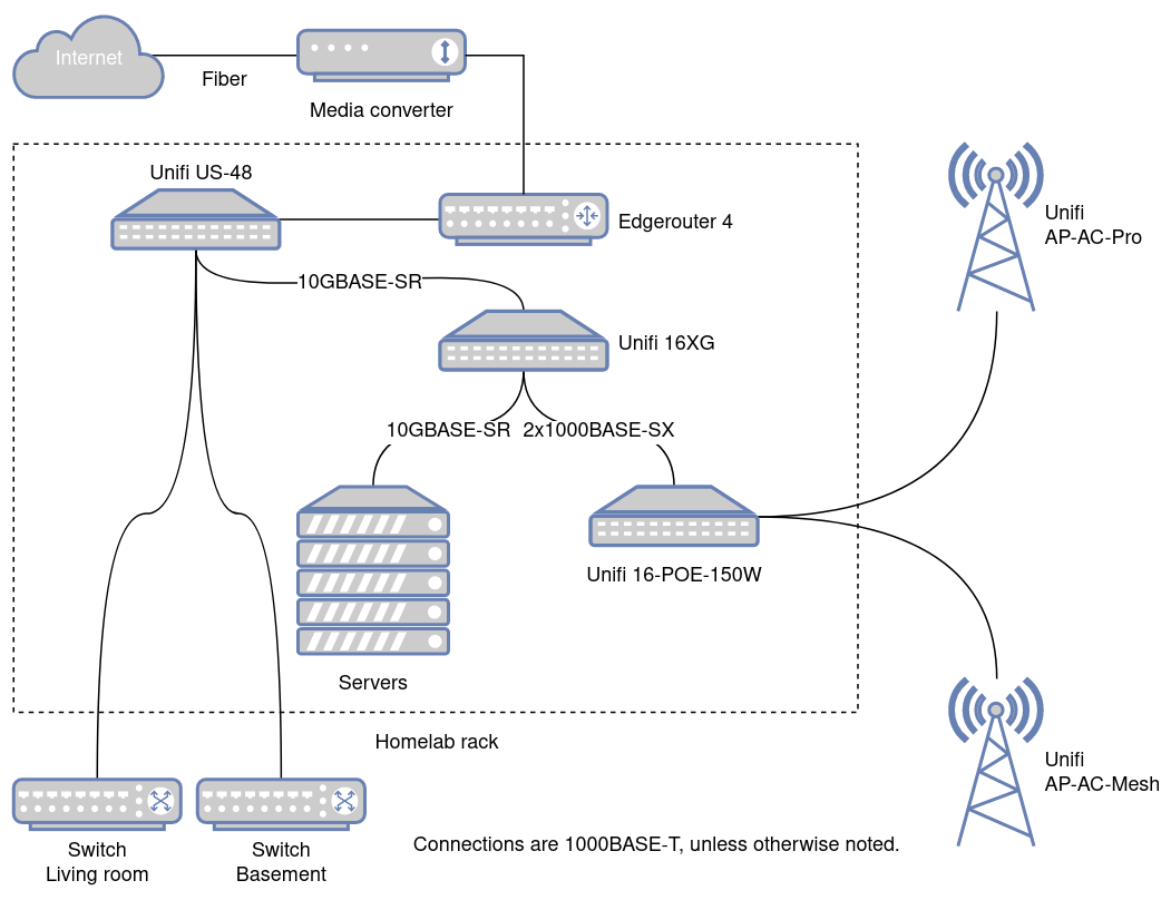 Homelab network diagram