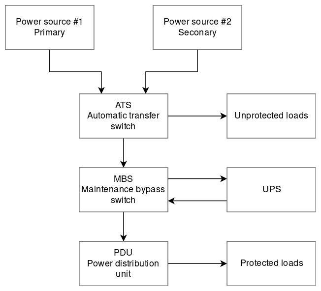 Homelab power diagram; ATS, MBS, UPS, and PDU