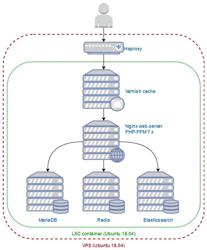 MediaWiki web stack