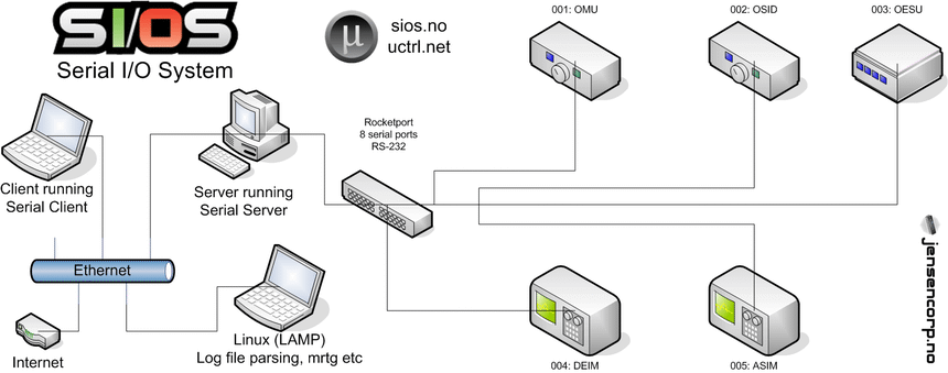 SIOS — the serial protocol syntax I made