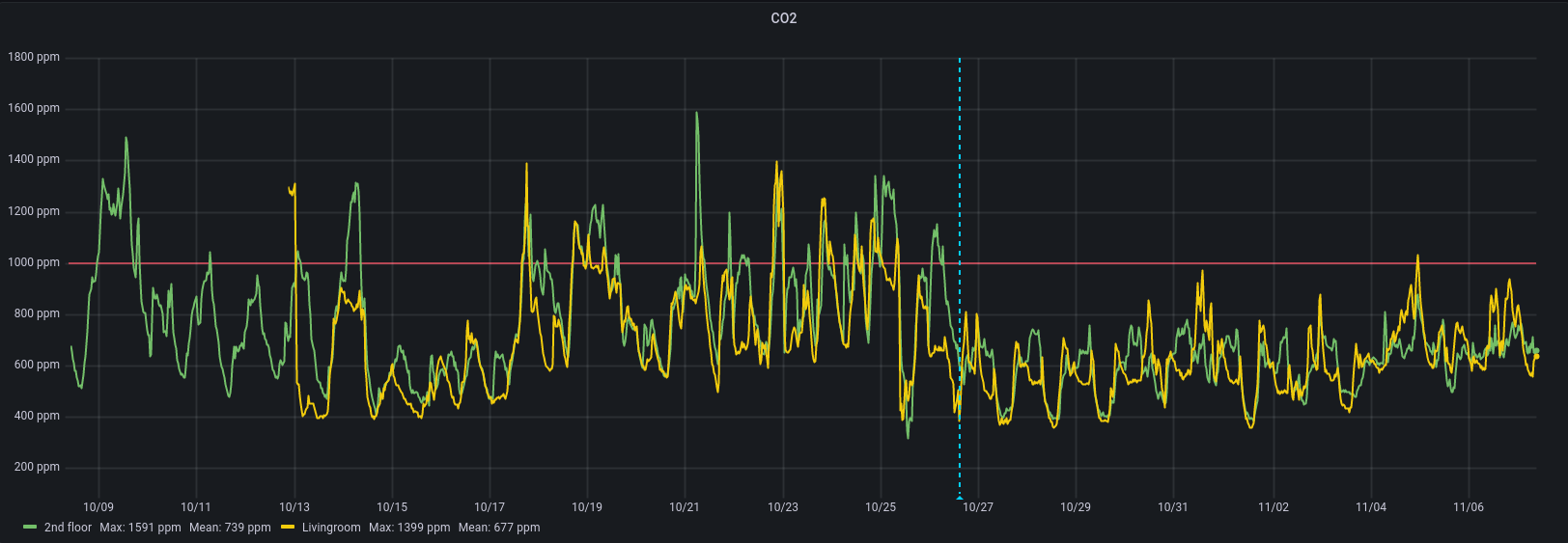 Grafana graph, CO₂ levels last 30 days
