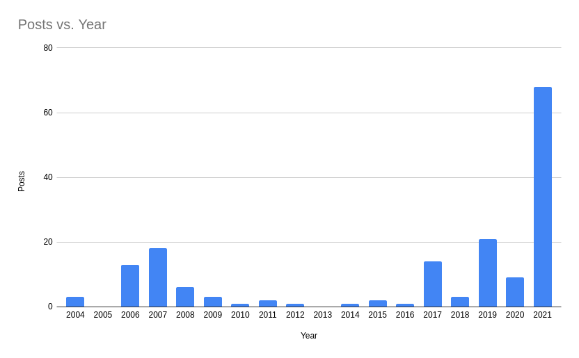 Posts vs. year — 2004 -> 2021